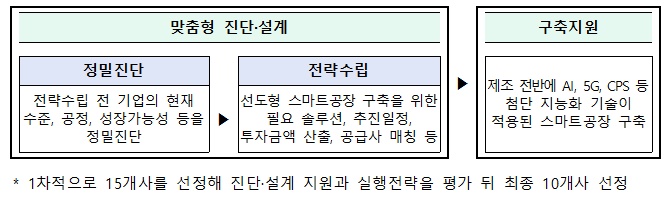 케이K스마트등대공장 체계적 지원 프로세스