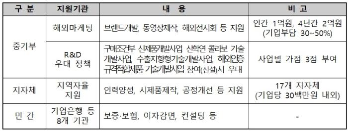 글로벌강소기업 지원기관별 시책