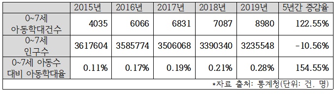 최근 5년간 0세7세 아동학대건수 및 아동수 현황