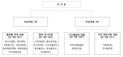2025년도 설 명절 연휴 관련 비상대응반 조직도