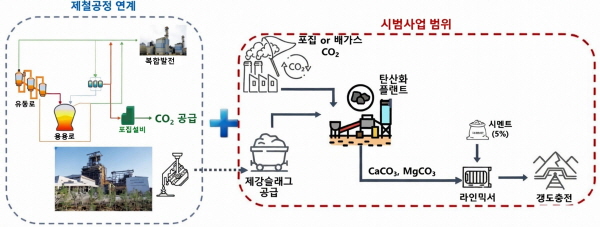 폐갱도 이산화탄소CO2 육상저장 시범사업 개념도